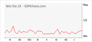 Diagramm der Poplularitätveränderungen von Xolo Era 2X