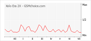 Popularity chart of Xolo Era 2X