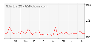 Gráfico de los cambios de popularidad Xolo Era 2X