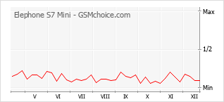 Diagramm der Poplularitätveränderungen von Elephone S7 Mini