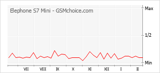 Gráfico de los cambios de popularidad Elephone S7 Mini