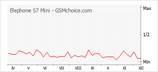 Grafico di modifiche della popolarità del telefono cellulare Elephone S7 Mini