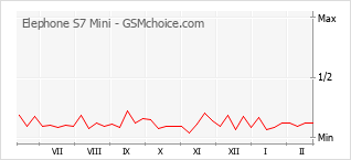 Populariteit van de telefoon: diagram Elephone S7 Mini