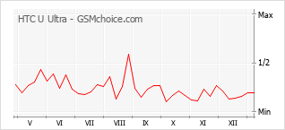 Grafico di modifiche della popolarità del telefono cellulare HTC U Ultra