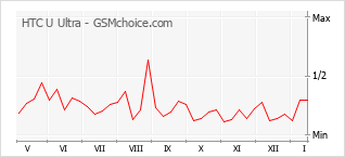 Traçar mudanças de populariedade do telemóvel HTC U Ultra