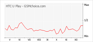 Gráfico de los cambios de popularidad HTC U Play
