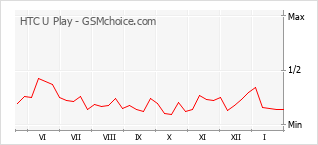 Диаграмма изменений популярности телефона HTC U Play