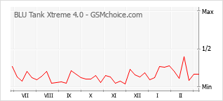 Diagramm der Poplularitätveränderungen von BLU Tank Xtreme 4.0