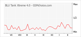 Grafico di modifiche della popolarità del telefono cellulare BLU Tank Xtreme 4.0