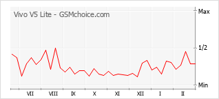 Diagramm der Poplularitätveränderungen von Vivo V5 Lite