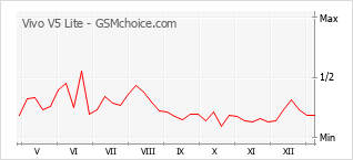 Traçar mudanças de populariedade do telemóvel Vivo V5 Lite