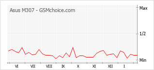 Diagramm der Poplularitätveränderungen von Asus M307