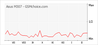 Gráfico de los cambios de popularidad Asus M307