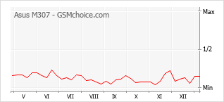 Grafico di modifiche della popolarità del telefono cellulare Asus M307