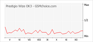 Diagramm der Poplularitätveränderungen von Prestigio Wize OK3