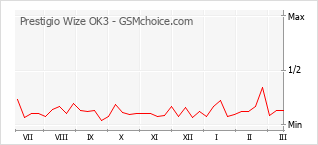 Gráfico de los cambios de popularidad Prestigio Wize OK3