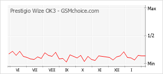Grafico di modifiche della popolarità del telefono cellulare Prestigio Wize OK3