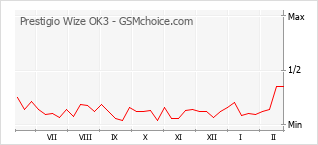 Populariteit van de telefoon: diagram Prestigio Wize OK3