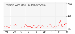 Traçar mudanças de populariedade do telemóvel Prestigio Wize OK3