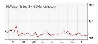 Diagramm der Poplularitätveränderungen von MyWigo Halley 2