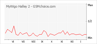 Gráfico de los cambios de popularidad MyWigo Halley 2