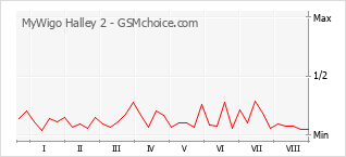 Le graphique de popularité de MyWigo Halley 2