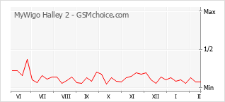 Traçar mudanças de populariedade do telemóvel MyWigo Halley 2