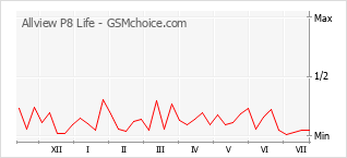 Popularity chart of Allview P8 Life