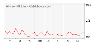 Le graphique de popularité de Allview P8 Life