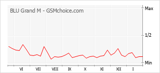 Diagramm der Poplularitätveränderungen von BLU Grand M