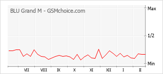 Gráfico de los cambios de popularidad BLU Grand M