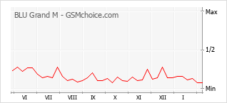 Populariteit van de telefoon: diagram BLU Grand M
