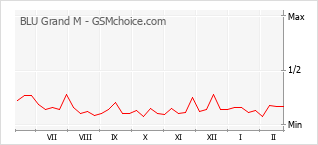 Traçar mudanças de populariedade do telemóvel BLU Grand M