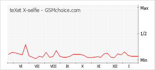 Diagramm der Poplularitätveränderungen von teXet X-selfie