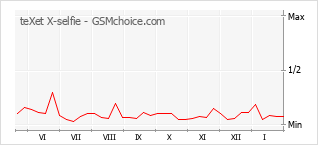 Grafico di modifiche della popolarità del telefono cellulare teXet X-selfie