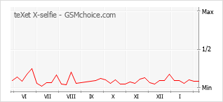 Populariteit van de telefoon: diagram teXet X-selfie