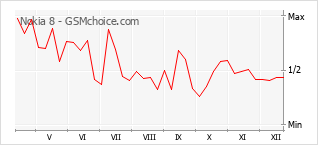 Le graphique de popularité de Nokia 8