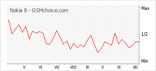Populariteit van de telefoon: diagram Nokia 8