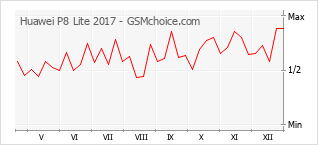 Diagramm der Poplularitätveränderungen von Huawei P8 Lite 2017