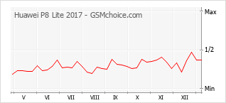 Popularity chart of Huawei P8 Lite 2017
