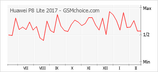 Gráfico de los cambios de popularidad Huawei P8 Lite 2017