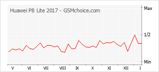 Le graphique de popularité de Huawei P8 Lite 2017