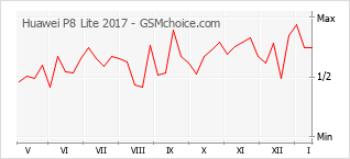 Populariteit van de telefoon: diagram Huawei P8 Lite 2017