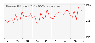 Traçar mudanças de populariedade do telemóvel Huawei P8 Lite 2017
