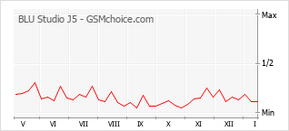 Gráfico de los cambios de popularidad BLU Studio J5