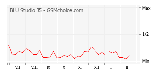 Le graphique de popularité de BLU Studio J5