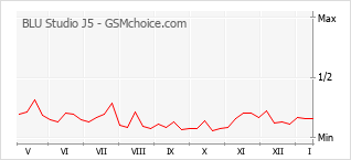 Диаграмма изменений популярности телефона BLU Studio J5
