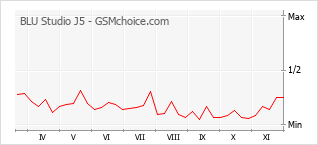 手机声望改变图表 BLU Studio J5
