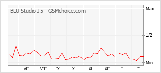 手機聲望改變圖表 BLU Studio J5