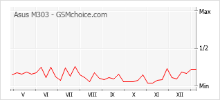 Grafico di modifiche della popolarità del telefono cellulare Asus M303